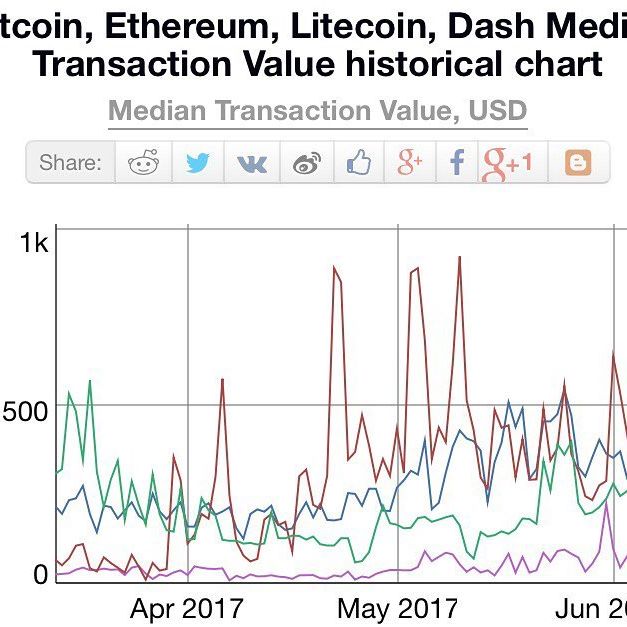 Dash has highest median Transaction Value, USD 
https://bitinfocharts.com/comparison/mediantransactionvalue-btc-eth-ltc-dash.html#3m
#dash #digitalcash #cryptocurrency #altcoin #fintech #paymentsystem #charts #trading #